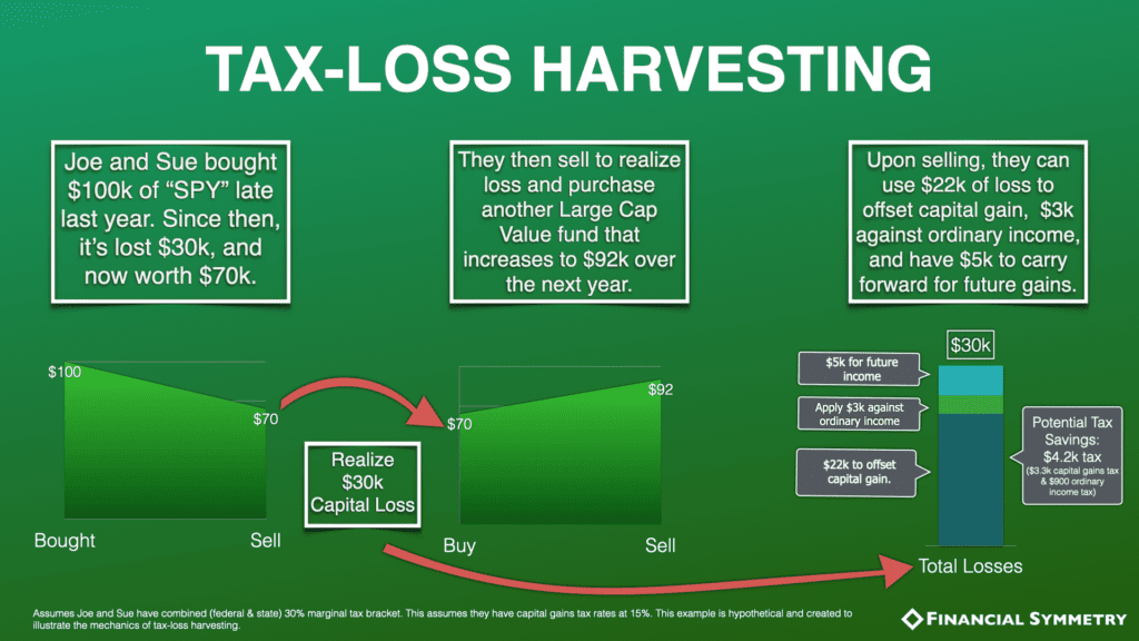 INVESTING STRATEGIES Tax Loss Harvesting